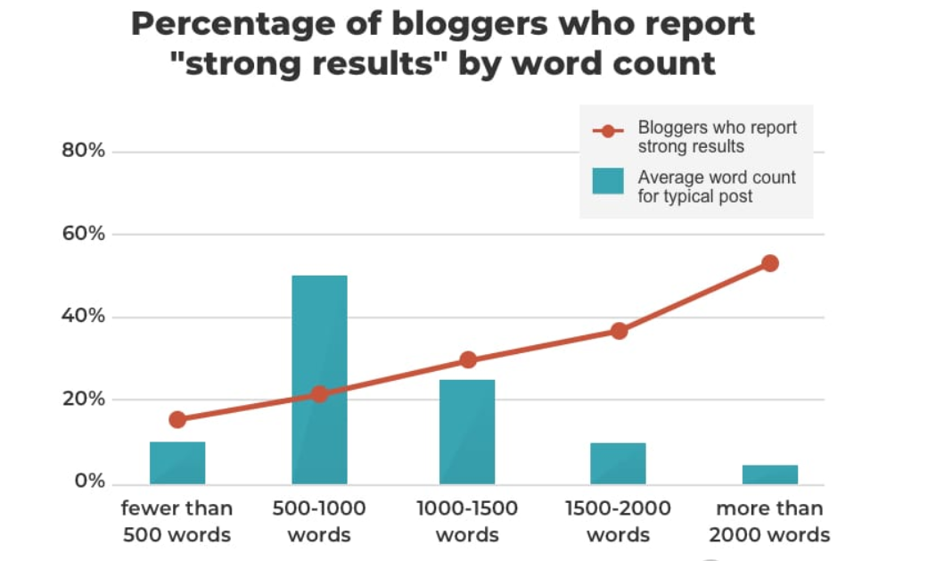 Blogging word count
